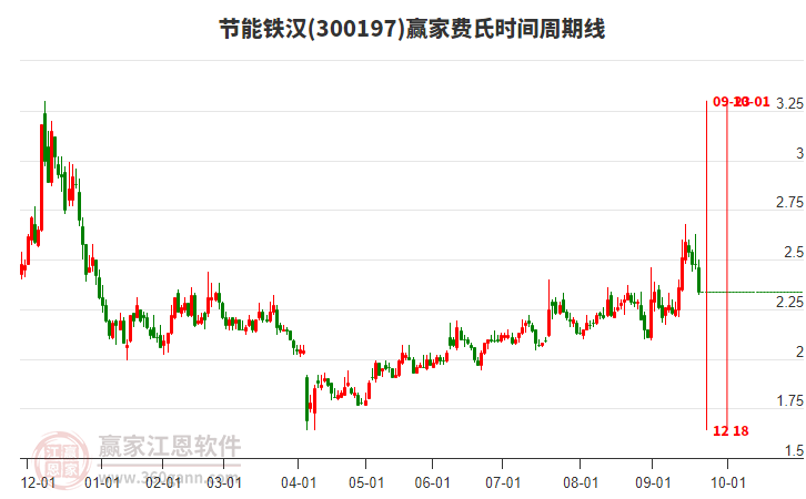 300197節(jié)能鐵漢費氏時間周期線工具 300197節(jié)能鐵漢費氏時間周期線工具