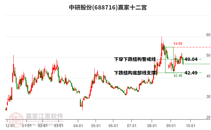 688716中研股份贏家十二宮工具