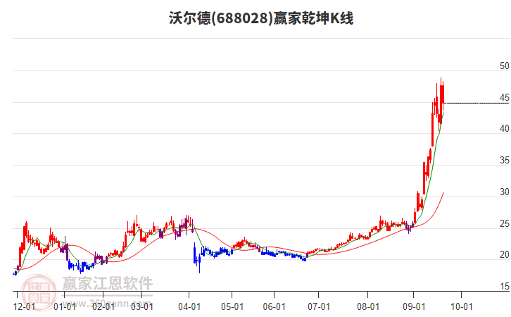 688028沃爾德贏家乾坤K線工具