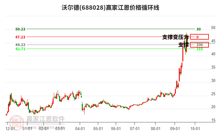 688028沃爾德江恩價格循環(huán)線工具