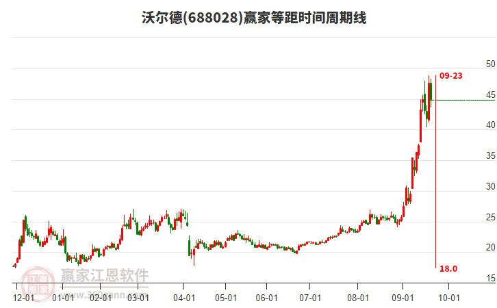 688028沃爾德等距時間周期線工具