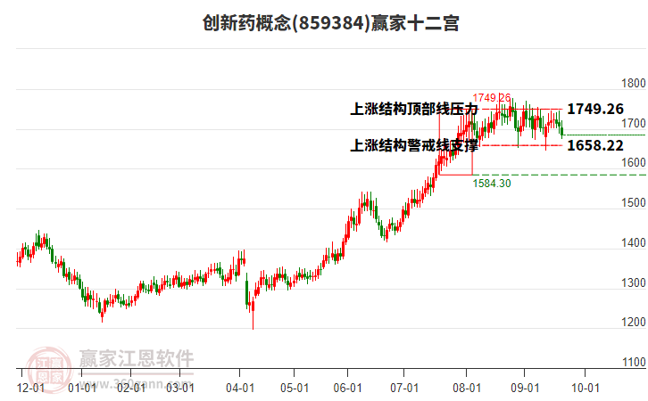 859384創(chuàng)新藥贏家十二宮工具