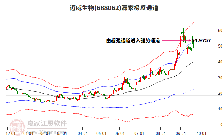 688062邁威生物贏家極反通道工具