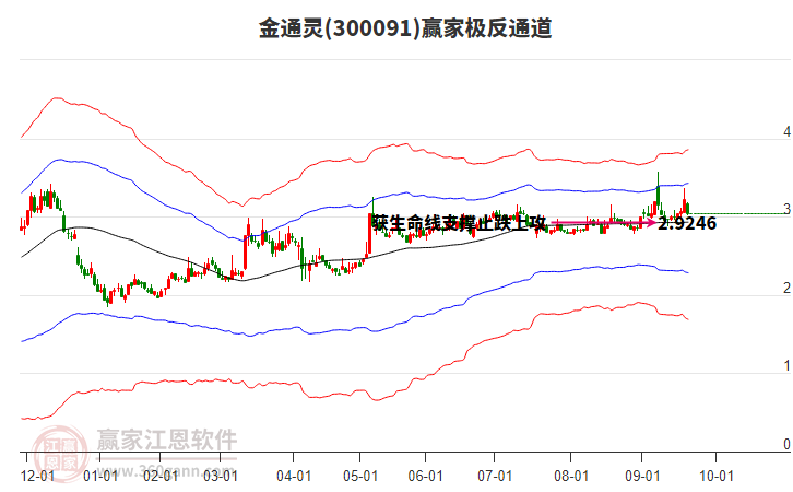 300091金通靈贏家極反通道工具