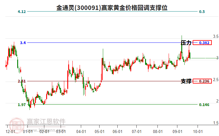 300091金通靈黃金價格回調(diào)支撐位工具
