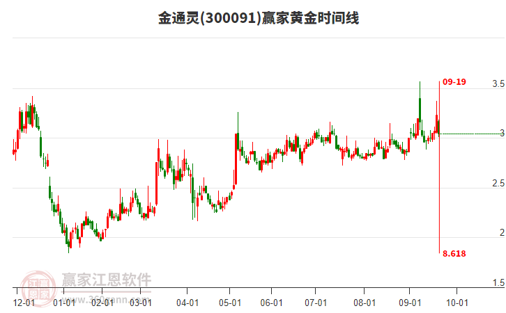 300091金通靈黃金時間周期線工具