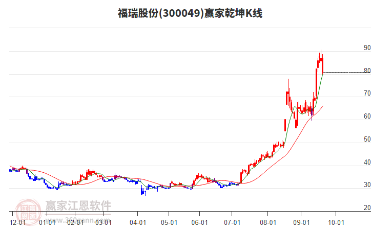 300049福瑞股份贏家乾坤K線工具 300049福瑞股份贏家乾坤K線工具