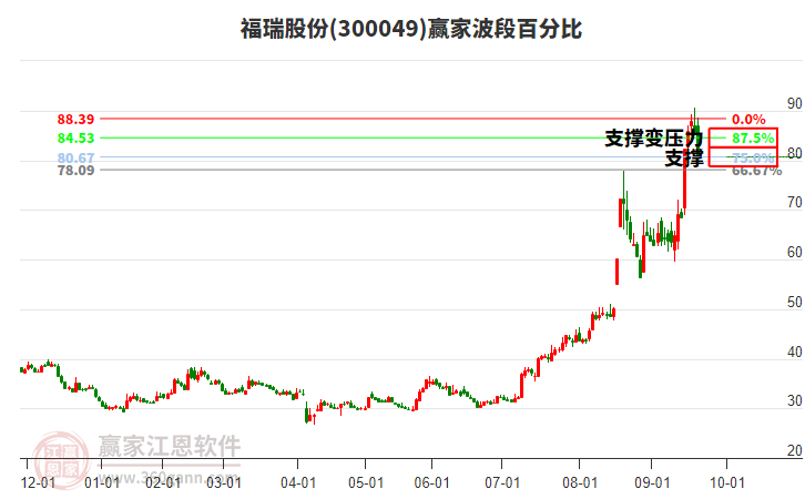 300049福瑞股份波段百分比工具 300049福瑞股份波段百分比工具