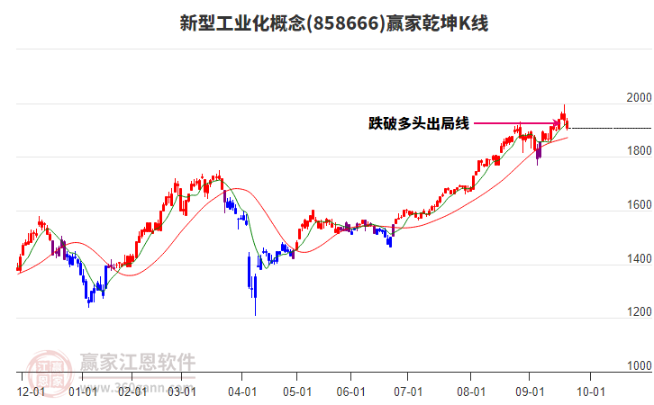 858666新型工業(yè)化贏家乾坤K線工具
