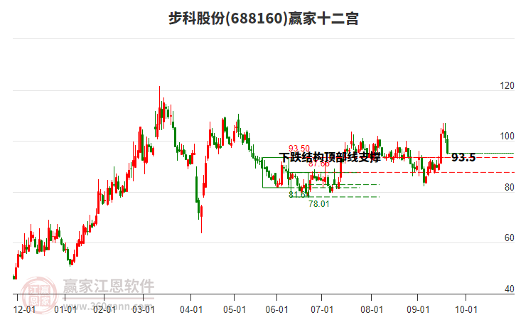 688160步科股份贏家十二宮工具