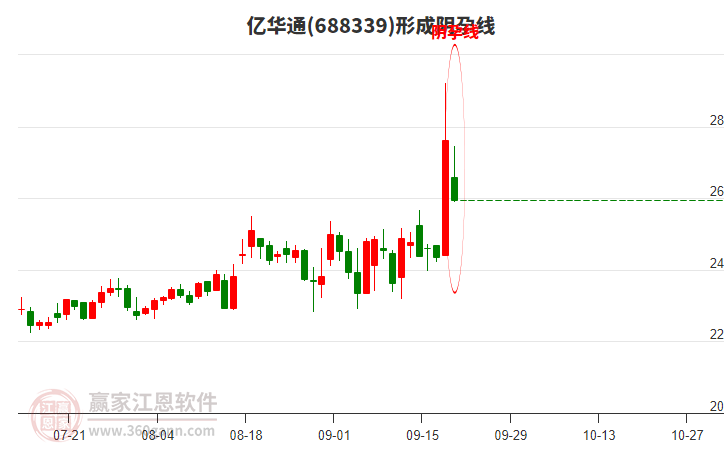 688339億華通形成陰孕線形態(tài)