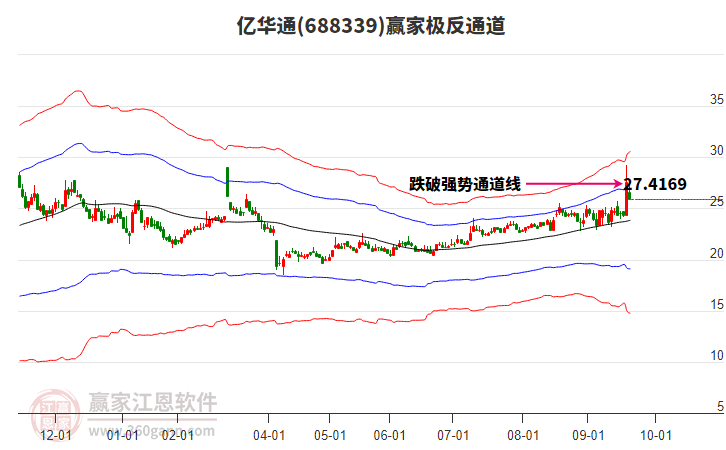688339億華通贏家極反通道工具