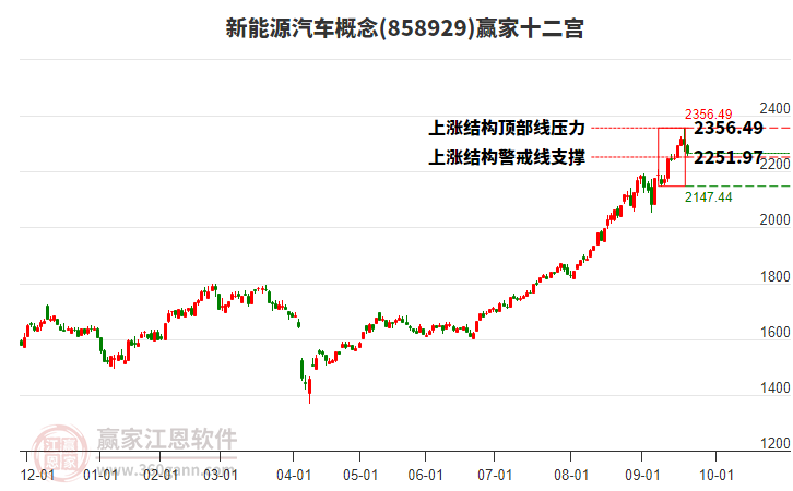 858929新能源汽車贏家十二宮工具