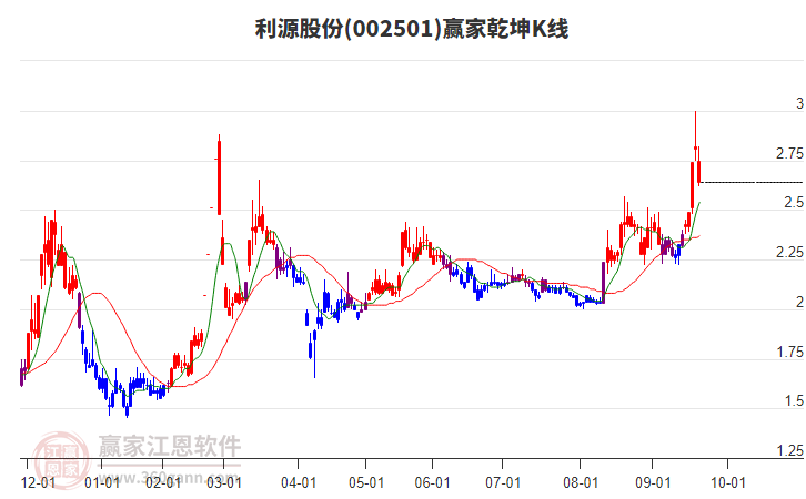 002501利源股份贏家乾坤K線工具