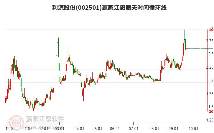 002501利源股份江恩周天時(shí)間循環(huán)線工具