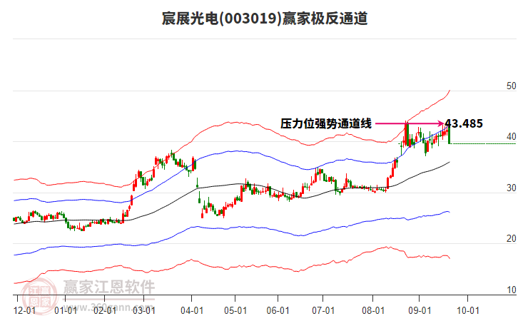 003019宸展光電贏家極反通道工具