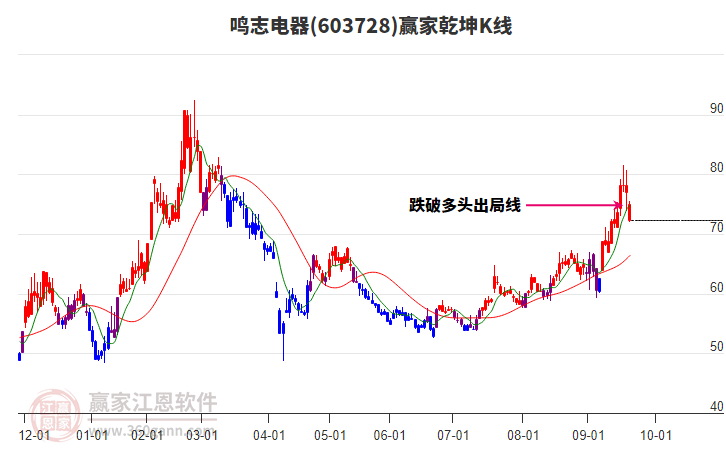603728鳴志電器贏家乾坤K線工具