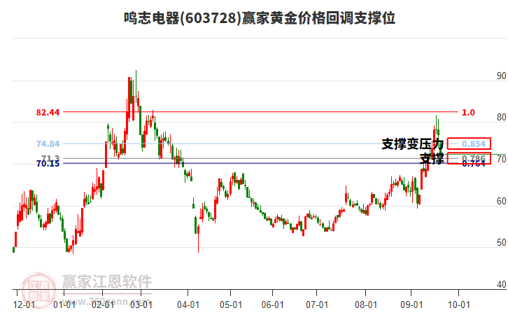 603728鳴志電器黃金價格回調(diào)支撐位工具