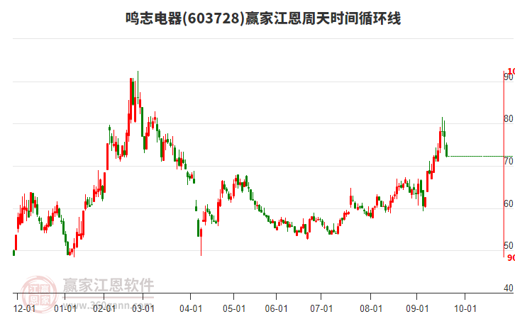 603728鳴志電器江恩周天時間循環(huán)線工具