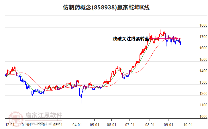 858938仿制藥贏家乾坤K線工具