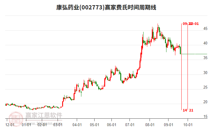 002773康弘藥業(yè)費氏時間周期線工具