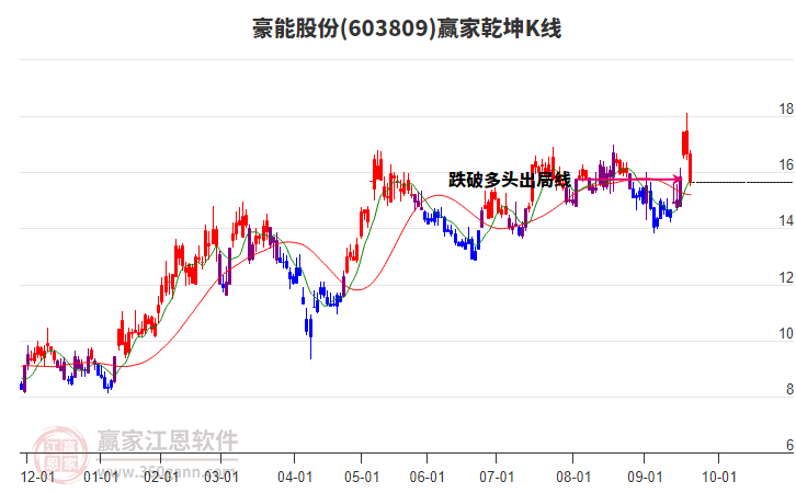 603809豪能股份贏家乾坤K線工具