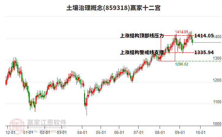 859318土壤治理贏家十二宮工具