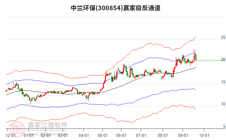 300854中蘭環(huán)保贏家極反通道工具