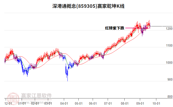 859305深港通贏家乾坤K線工具