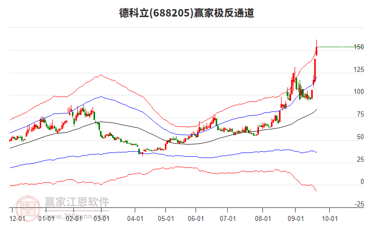 688205德科立贏家極反通道工具