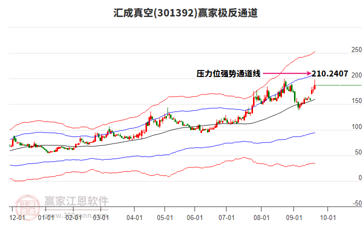 301392匯成真空贏家極反通道工具