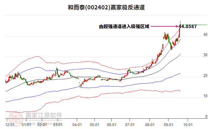 002402和而泰贏家極反通道工具