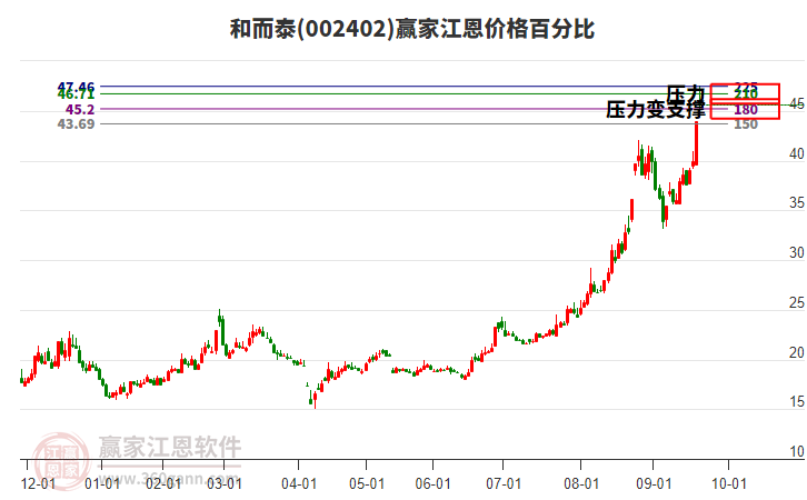 002402和而泰江恩價格百分比工具