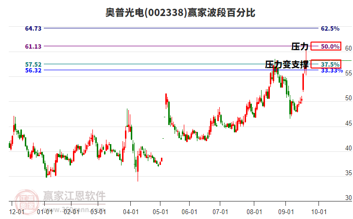 002338奧普光電波段百分比工具
