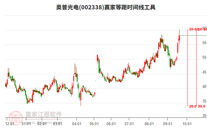 002338奧普光電等距時(shí)間周期線工具