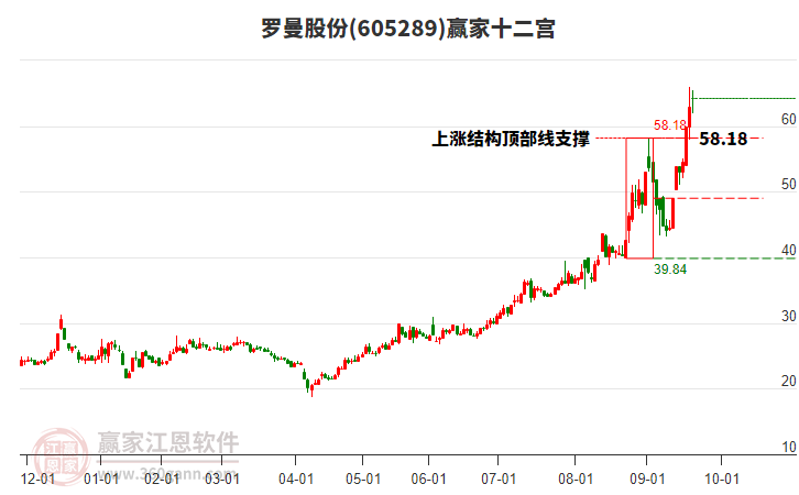 605289羅曼股份贏家十二宮工具