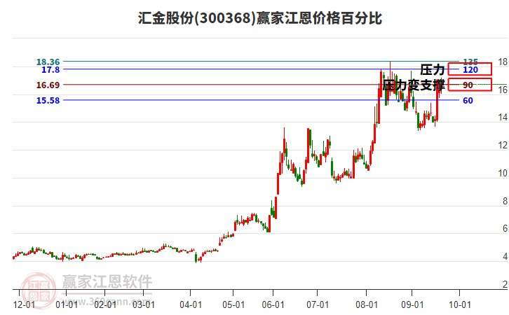 300368匯金股份江恩價格百分比工具 300368匯金股份江恩價格百分比工具