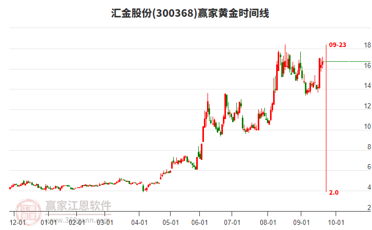300368匯金股份黃金時間周期線工具 300368匯金股份黃金時間周期線工具