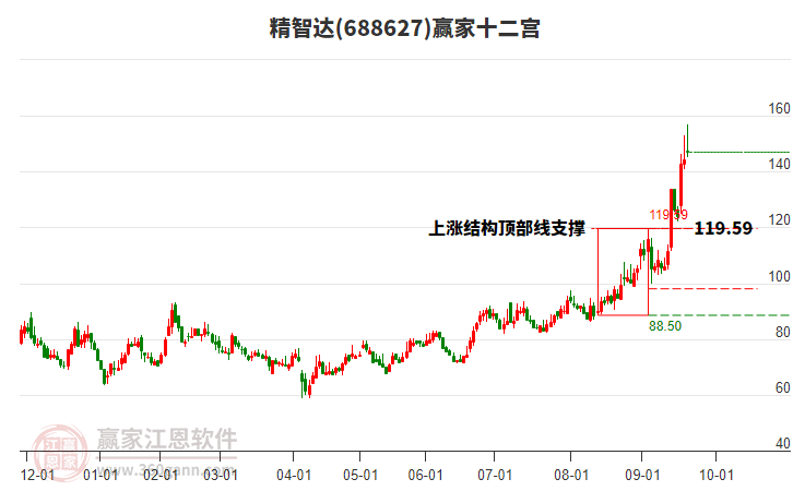 688627精智達贏家十二宮工具