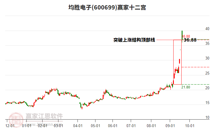 600699均勝電子贏家十二宮工具
