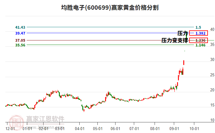 600699均勝電子黃金價格分割工具