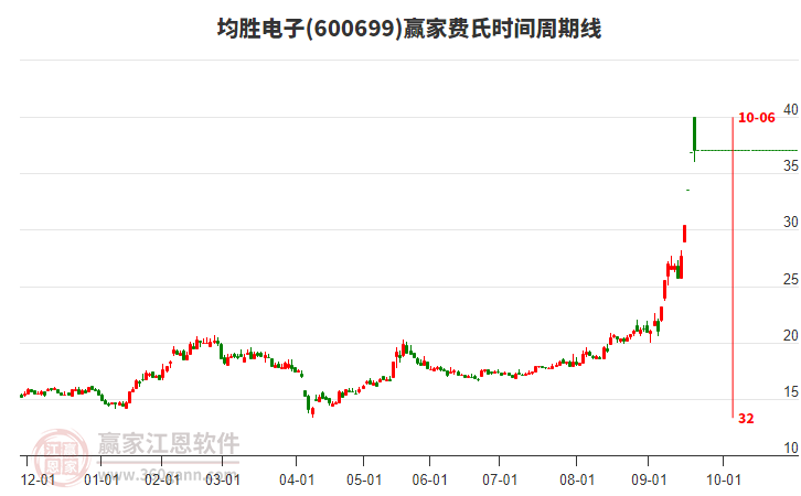 600699均勝電子費氏時間周期線工具