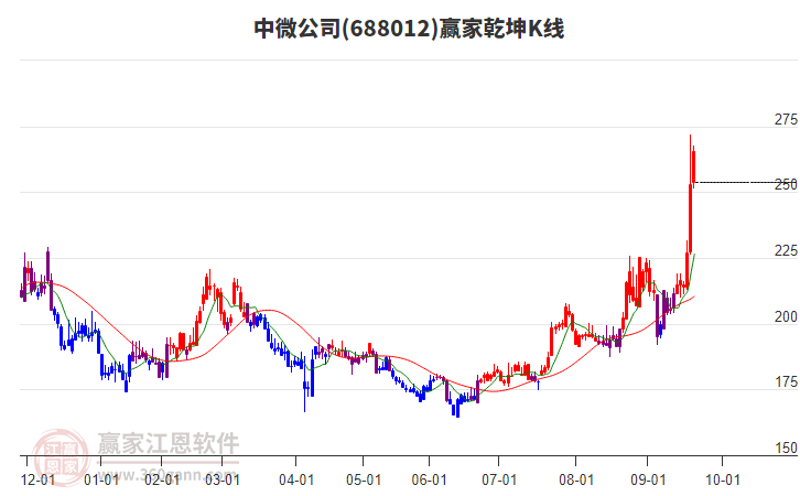 688012中微公司贏家乾坤K線工具