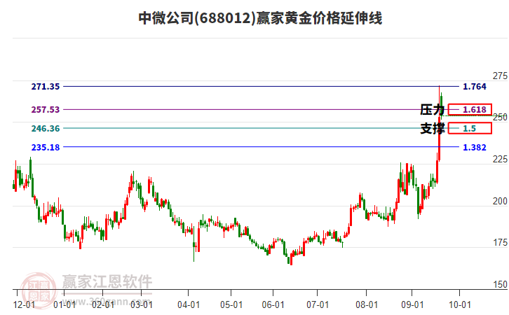 688012中微公司黃金價格延伸線工具