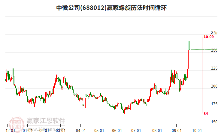 688012中微公司螺旋歷法時間循環(huán)工具