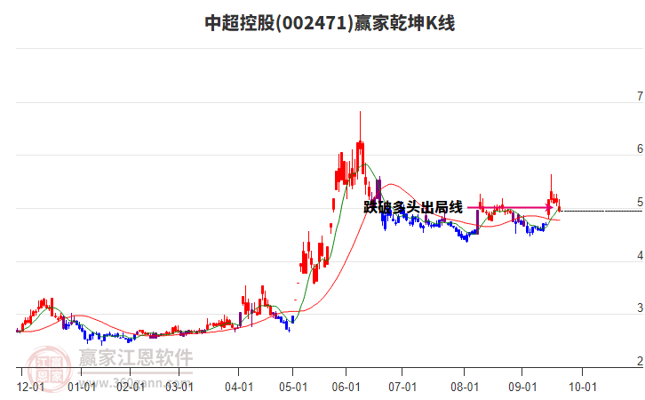 002471中超控股贏家乾坤K線工具