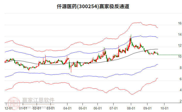 300254仟源醫(yī)藥贏家極反通道工具 300254仟源醫(yī)藥贏家極反通道工具