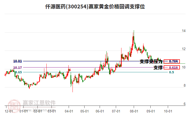 300254仟源醫(yī)藥黃金價格回調(diào)支撐位工具 300254仟源醫(yī)藥黃金價格回調(diào)支撐位工具