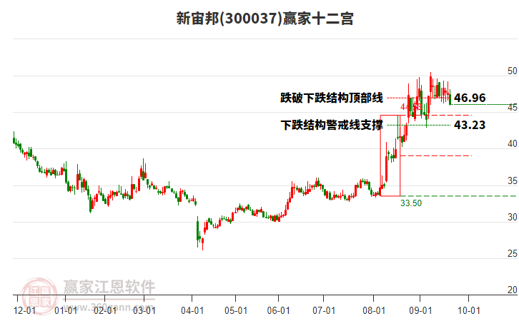 300037新宙邦贏家十二宮工具