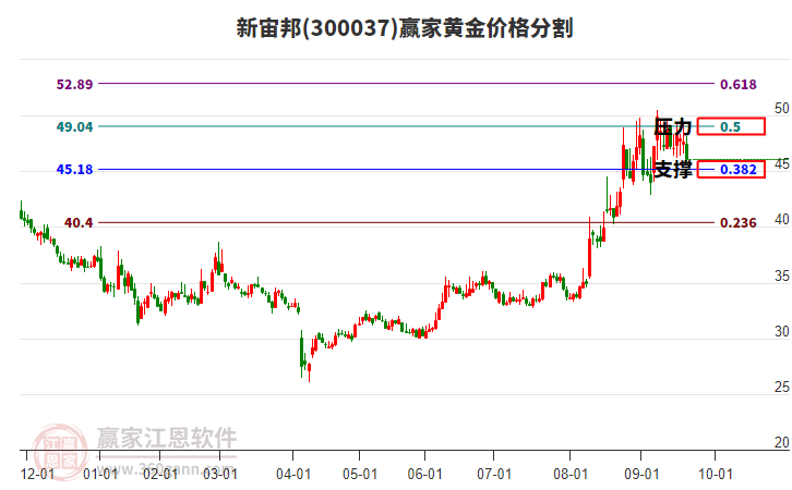 300037新宙邦黃金價格分割工具